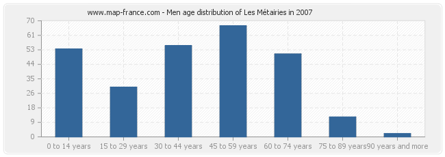 Men age distribution of Les Métairies in 2007